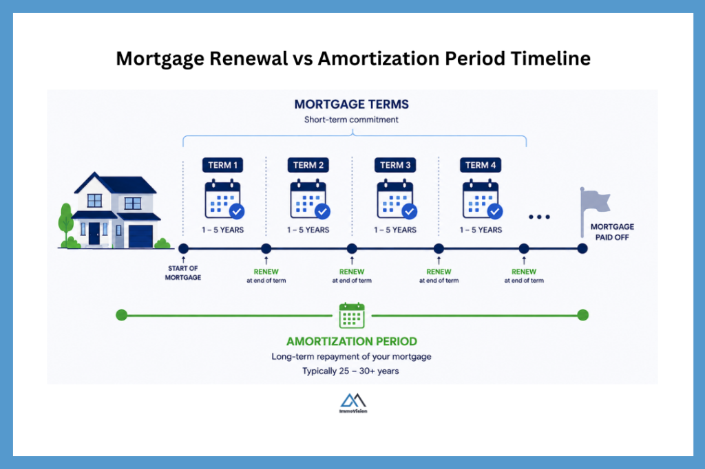 Mortgage renewal timeline showing 1–5 year mortgage terms within a 25–30 year amortization period