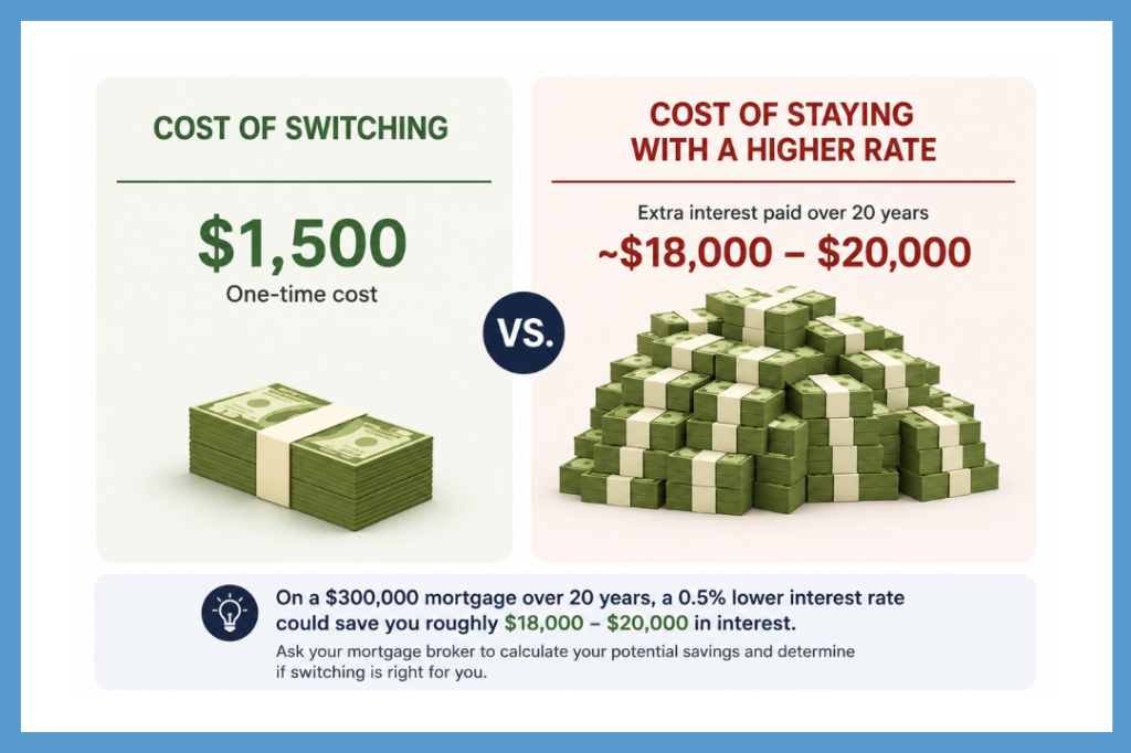 Infographic comparing the cost of switching a mortgage ($1,500 one-time fee) versus staying with a higher mortgage rate and paying $18,000–$20,000 more in interest.