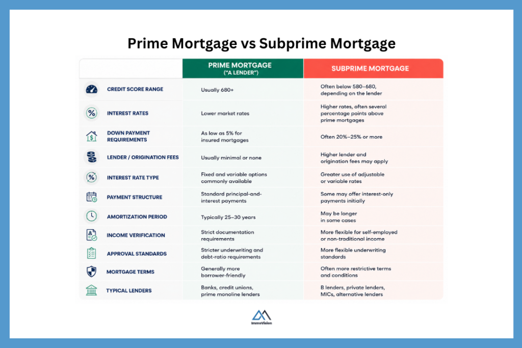 Comparison table showing the differences between prime mortgages and subprime mortgages in Canada, including credit score requirements, interest rates, down payments, lender fees, amortization periods, and approval standards.