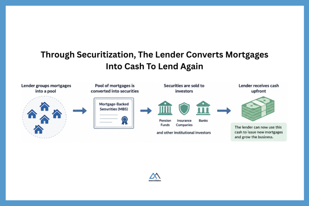 3D infographic showing how securitization converts pools of mortgages into cash by packaging loans into mortgage-backed securities sold to investors.
