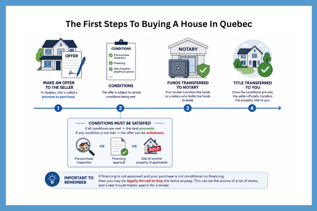 Infographic timeline explaining the Quebec home buying process, including a promise to purchase, financing conditions, transfer of funds to a notary, and final property title transfer to the buyer.