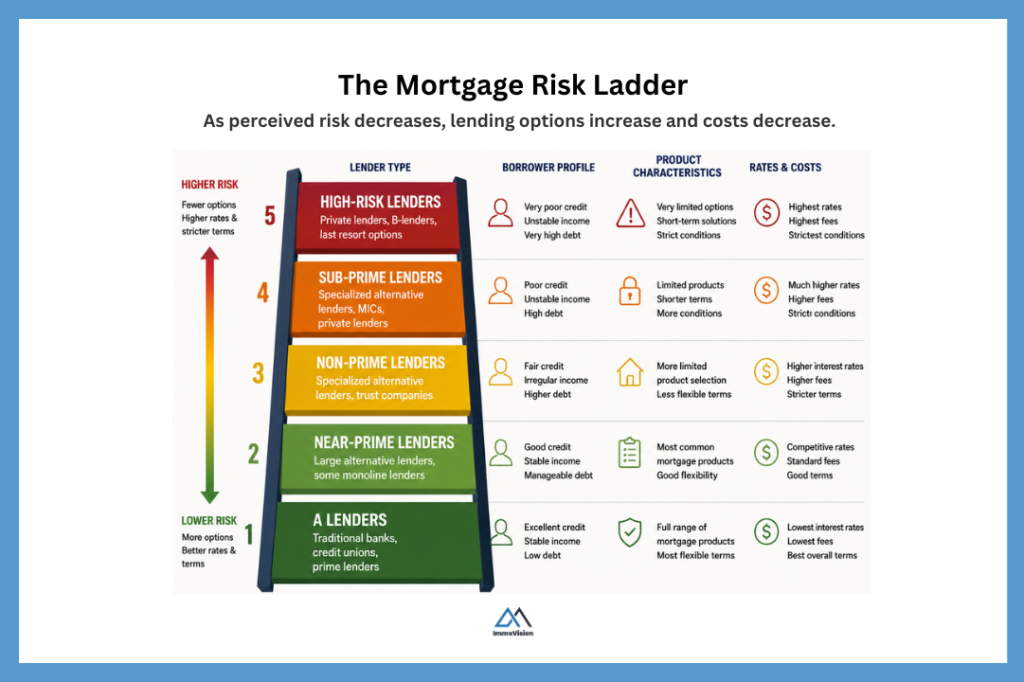 Mortgage risk ladder showing A lenders at the bottom and high-risk lenders at the top based on borrower credit risk.