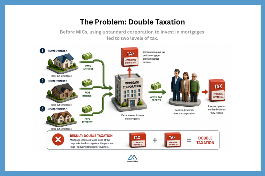 3D infographic showing the problem of double taxation before MICs, where three homeowners pay mortgage interest into one mortgage corporation, which is taxed at the corporate level before investors pay personal tax on dividends.