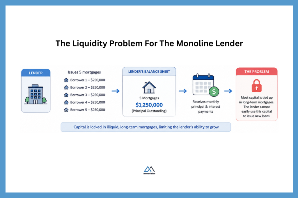 3D infographic illustrating the liquidity problem faced by monoline lenders when mortgage funds are tied up in long-term loans and cannot be easily reused.