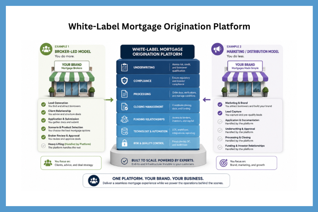 3D infographic showing how a white-label mortgage origination platform provides backend mortgage infrastructure for branded broker and marketing companies.