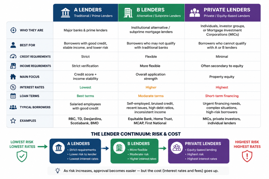 Who will give you a mortgage with bad credit? A lenders vs B lenders vs private lenders