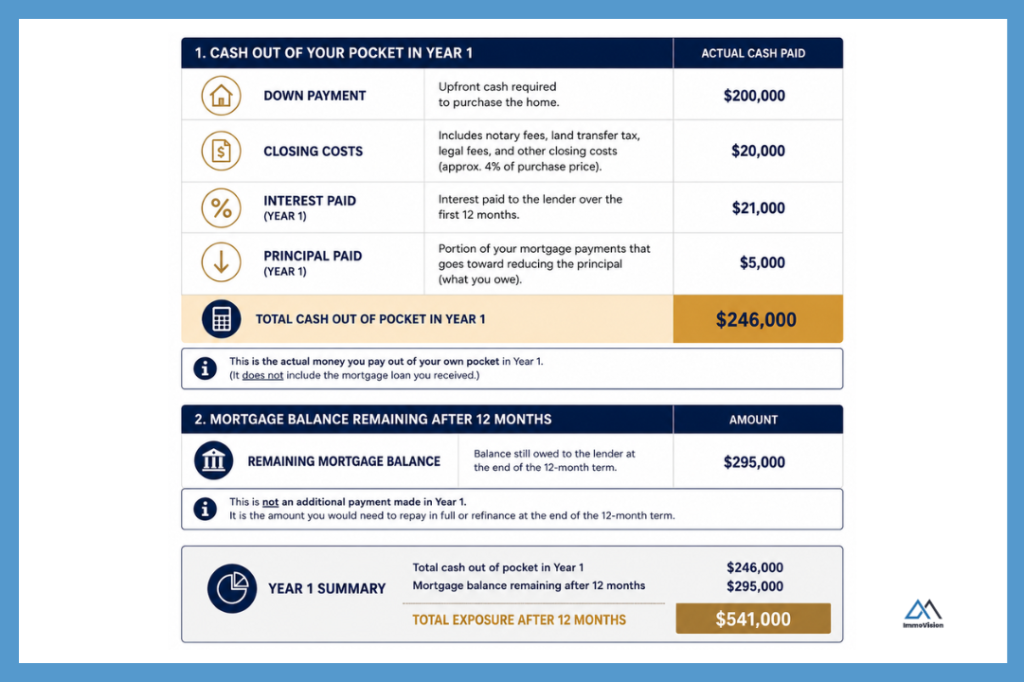 Infographic showing Year 1 mortgage breakdown for a $500,000 home purchase, including $200,000 down payment, $20,000 closing costs, $21,000 interest, $5,000 principal repayment, and a $295,000 remaining mortgage balance, with total cash out of pocket and exposure clearly separated.